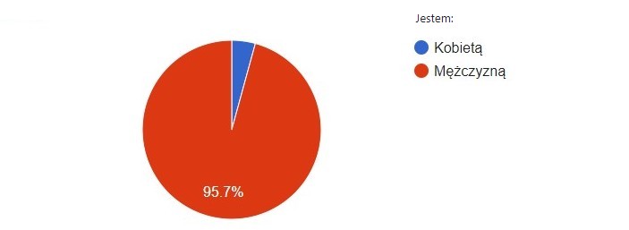 Jestem Kobietą / Mężczyzną