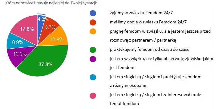 W jakim kontekście praktykuję femdom